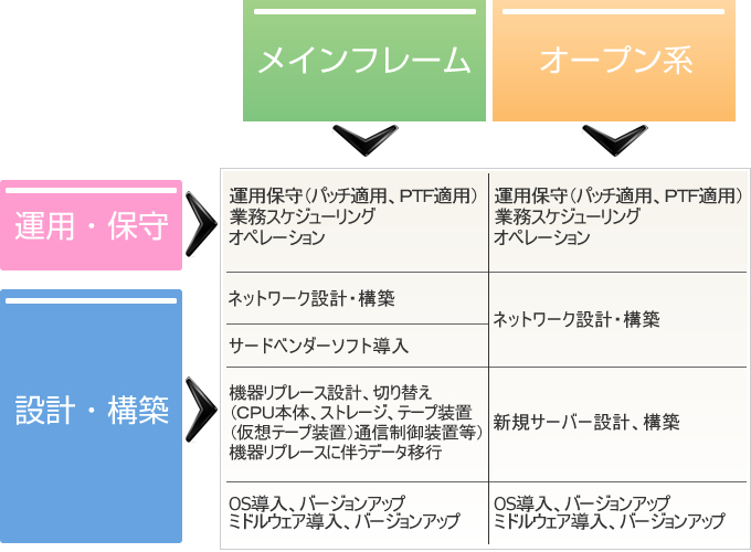 インフラ構築とシステム運用・保守の概要