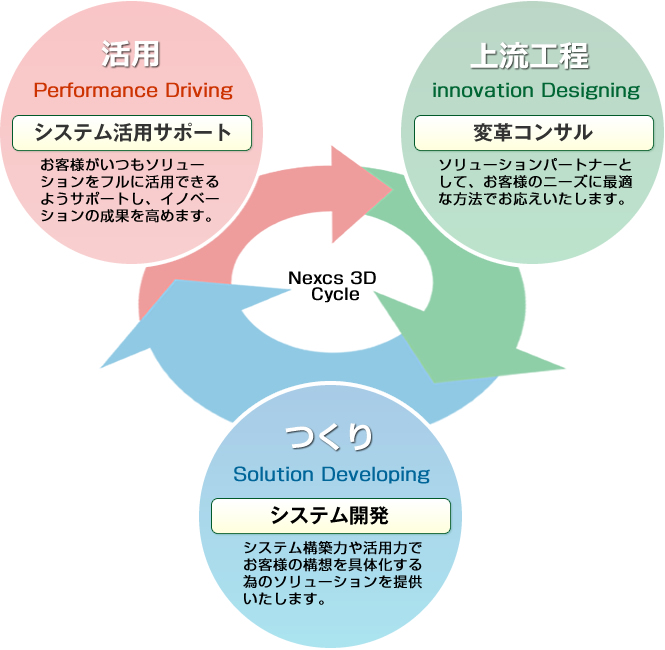 活用、上流工程、つくり